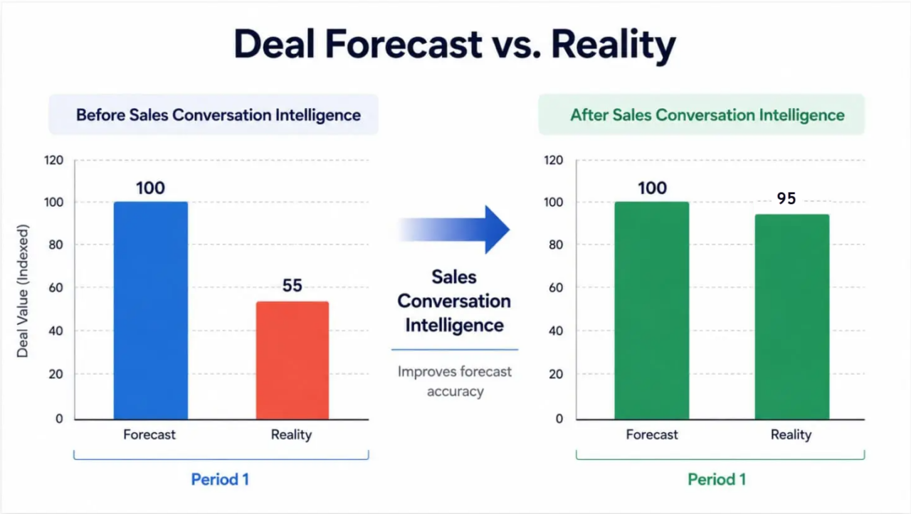 How to Improve Sales Forecast Accuracy (Without the Guesswork)