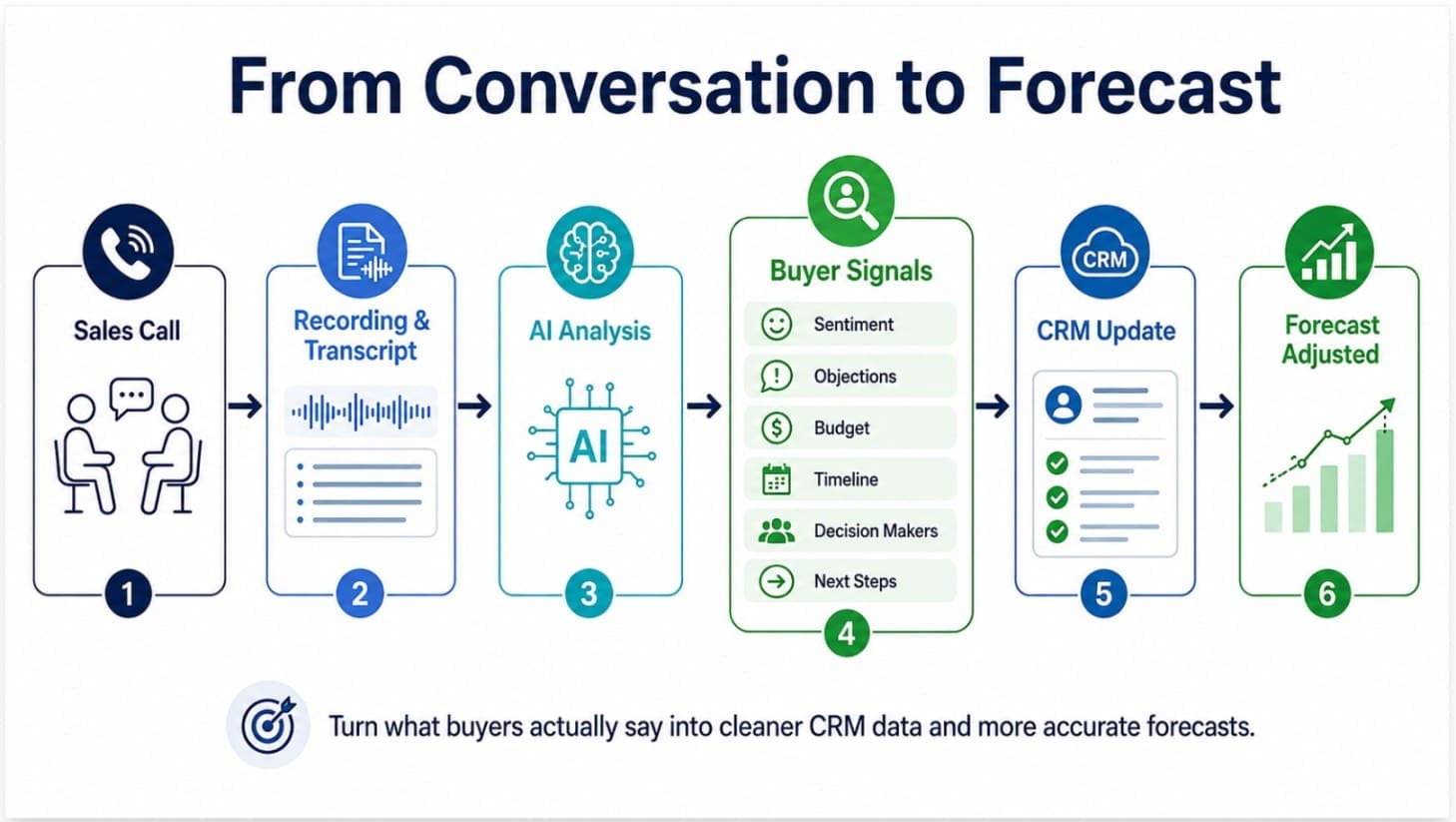 How to Improve Sales Forecast Accuracy (Without the Guesswork)