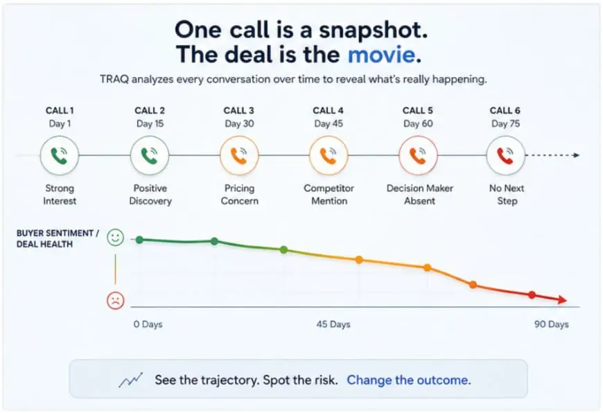 Deal Risk Detection Software:<br>How to Catch a Slipping Deal Before It's Gone