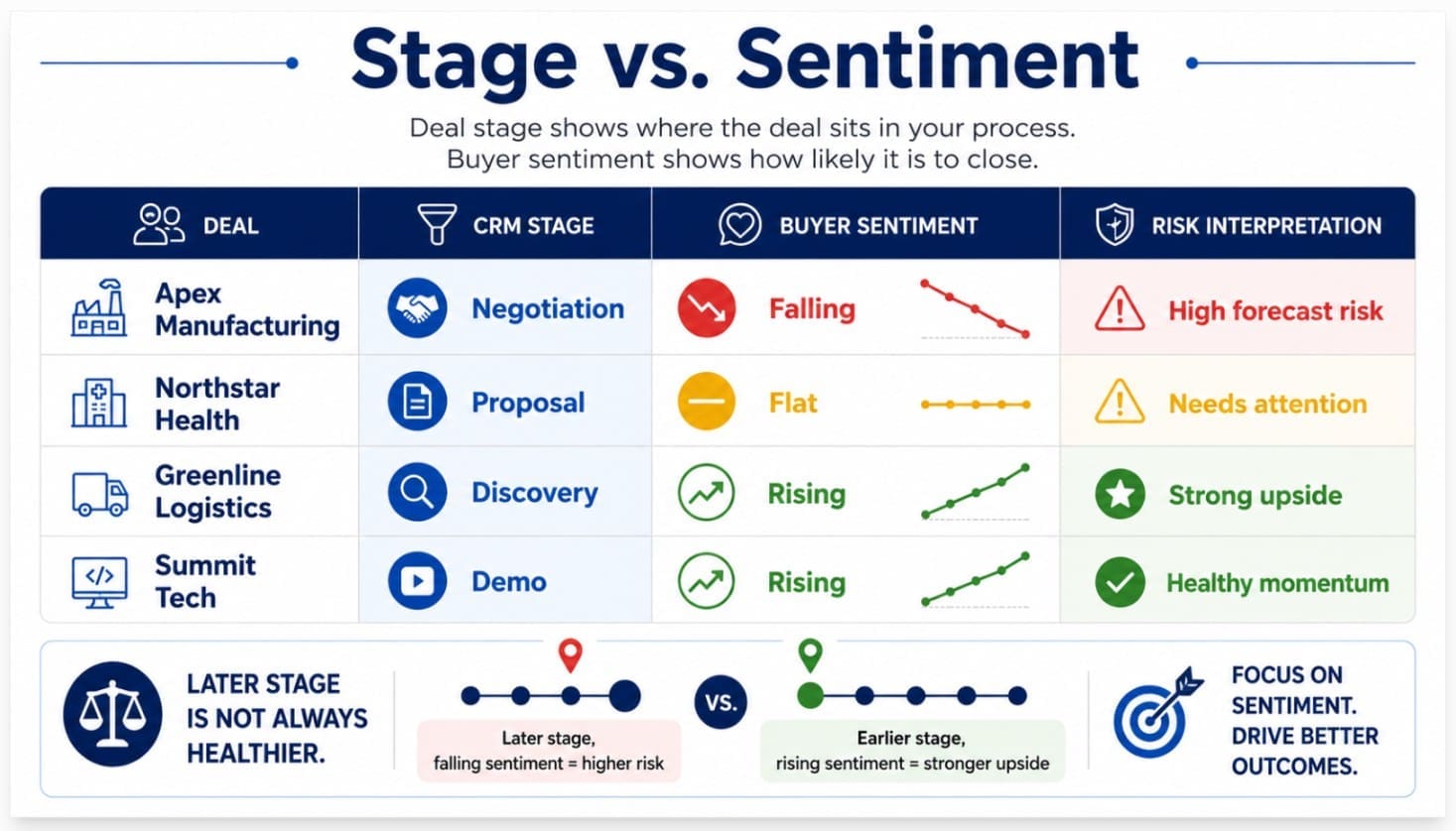 How to Improve Sales Forecast Accuracy (Without the Guesswork)